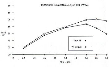 Stock Fox
                Dyno